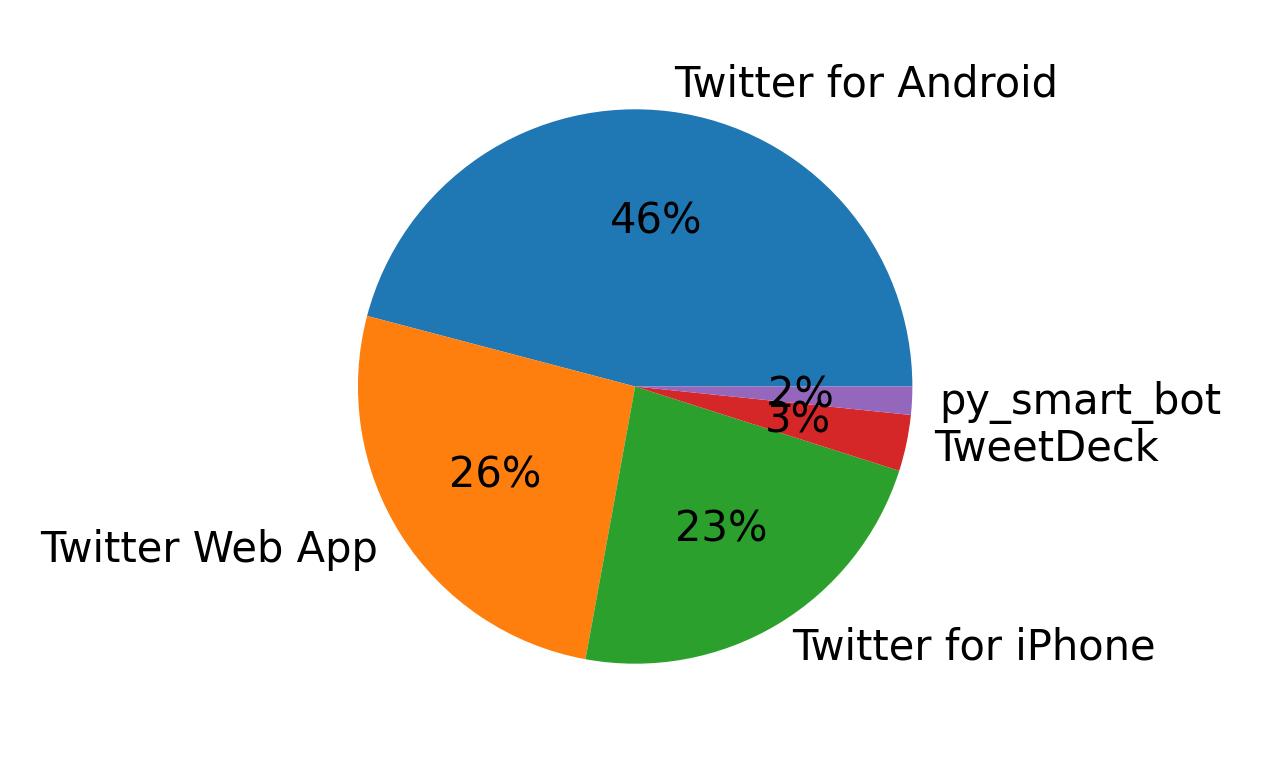 Dispositivos utilizados para tweetar