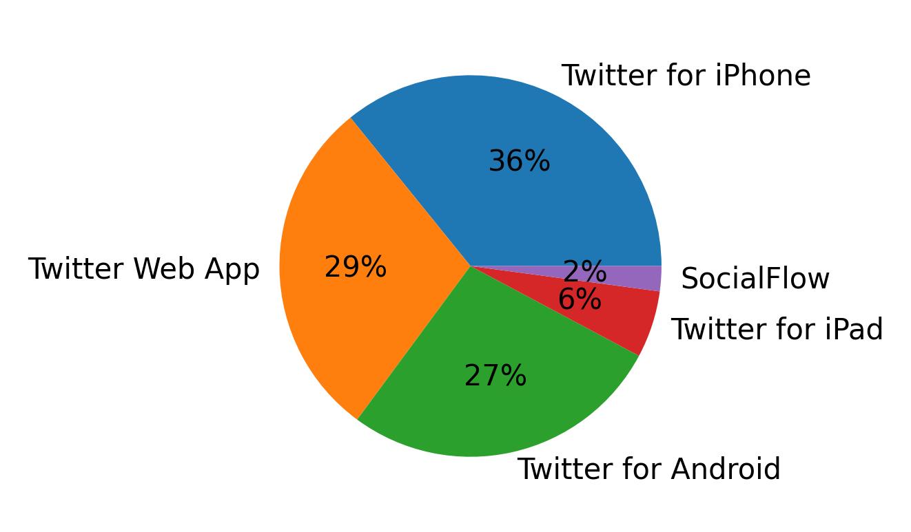 Dispositivos utilizados para tweetar
