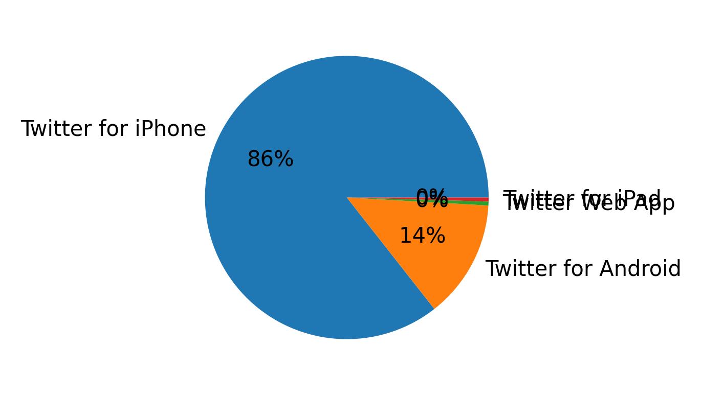 Devices used to tweet
