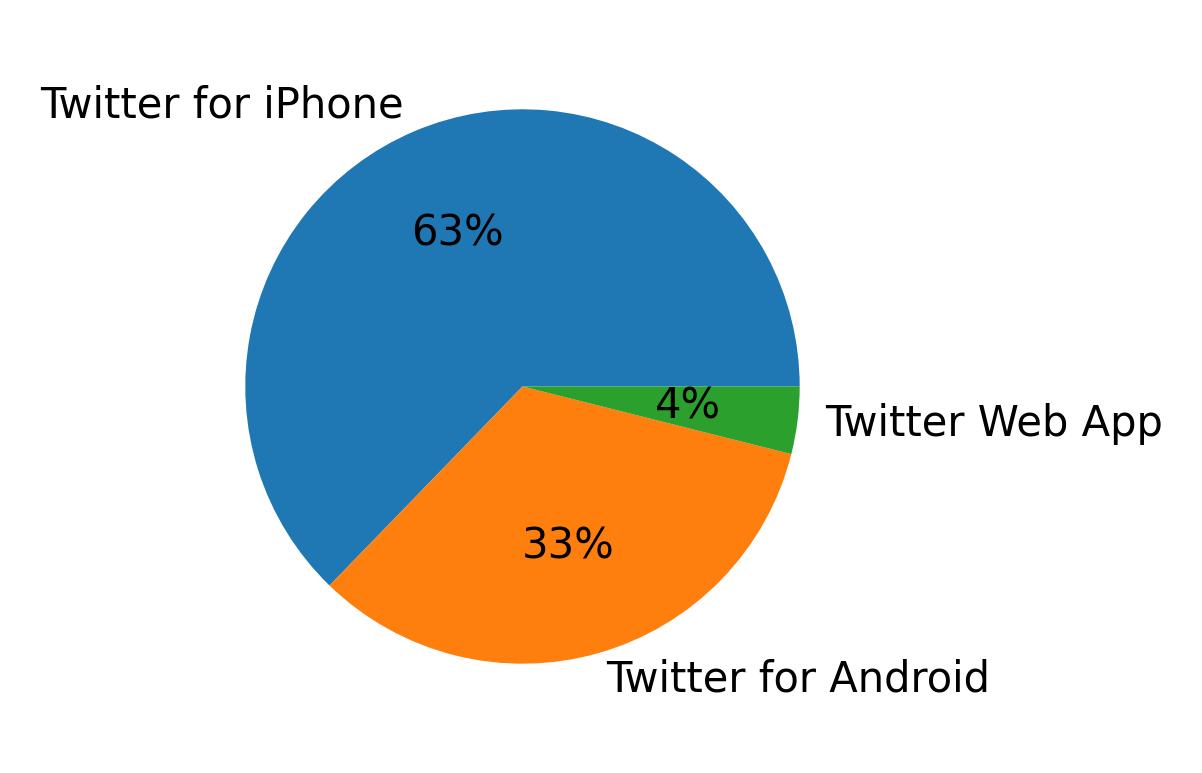 Tweet icin kullanilan cihazlar