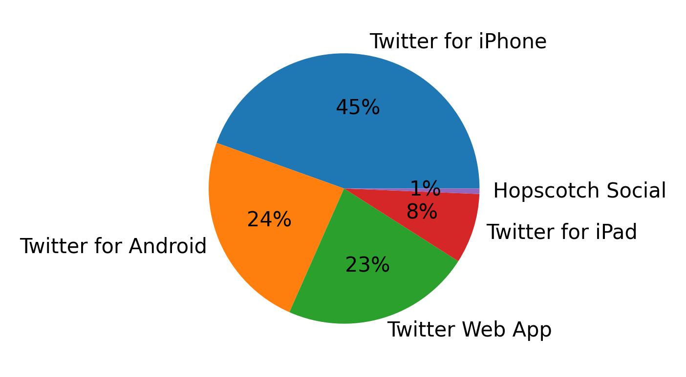 Devices used to tweet