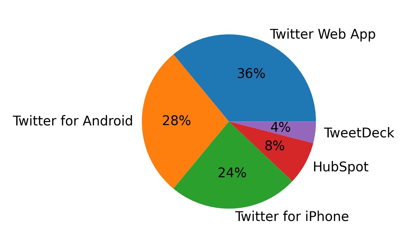 Dispositivos utilizados para tweetar