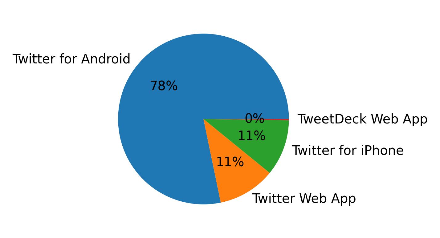 Dispositivos utilizados para tweetar