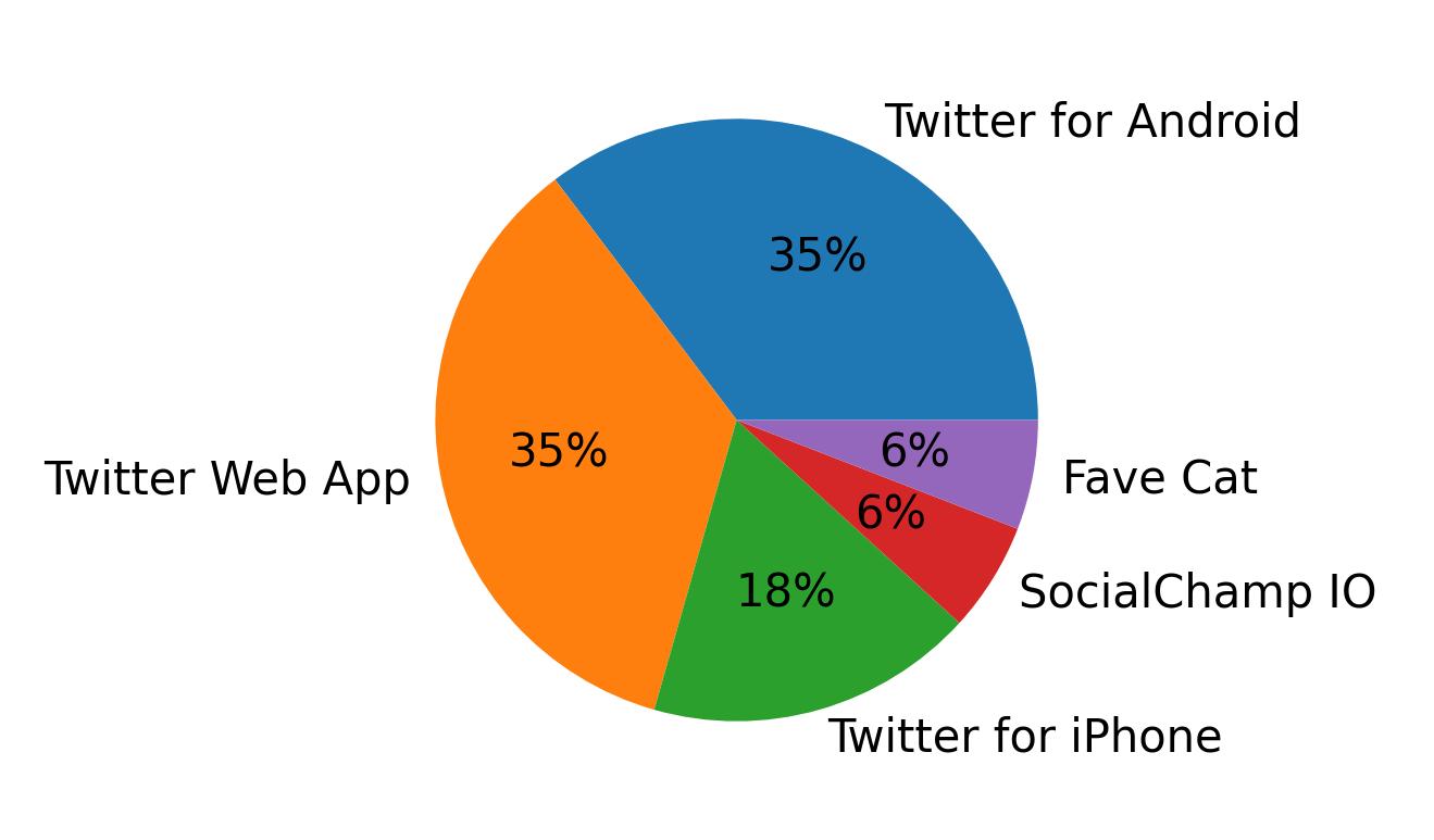 Dispositivos utilizados para tweetar