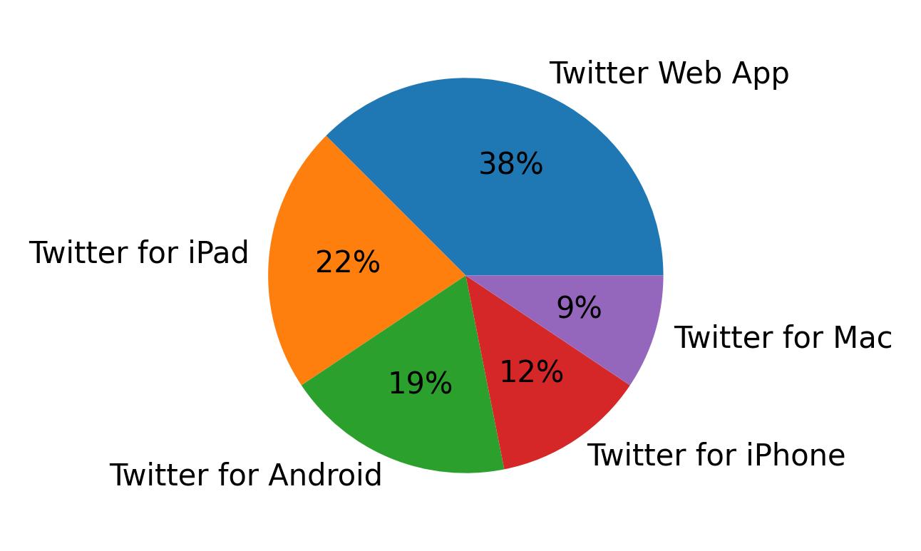 Dispositivos utilizados para tweetar