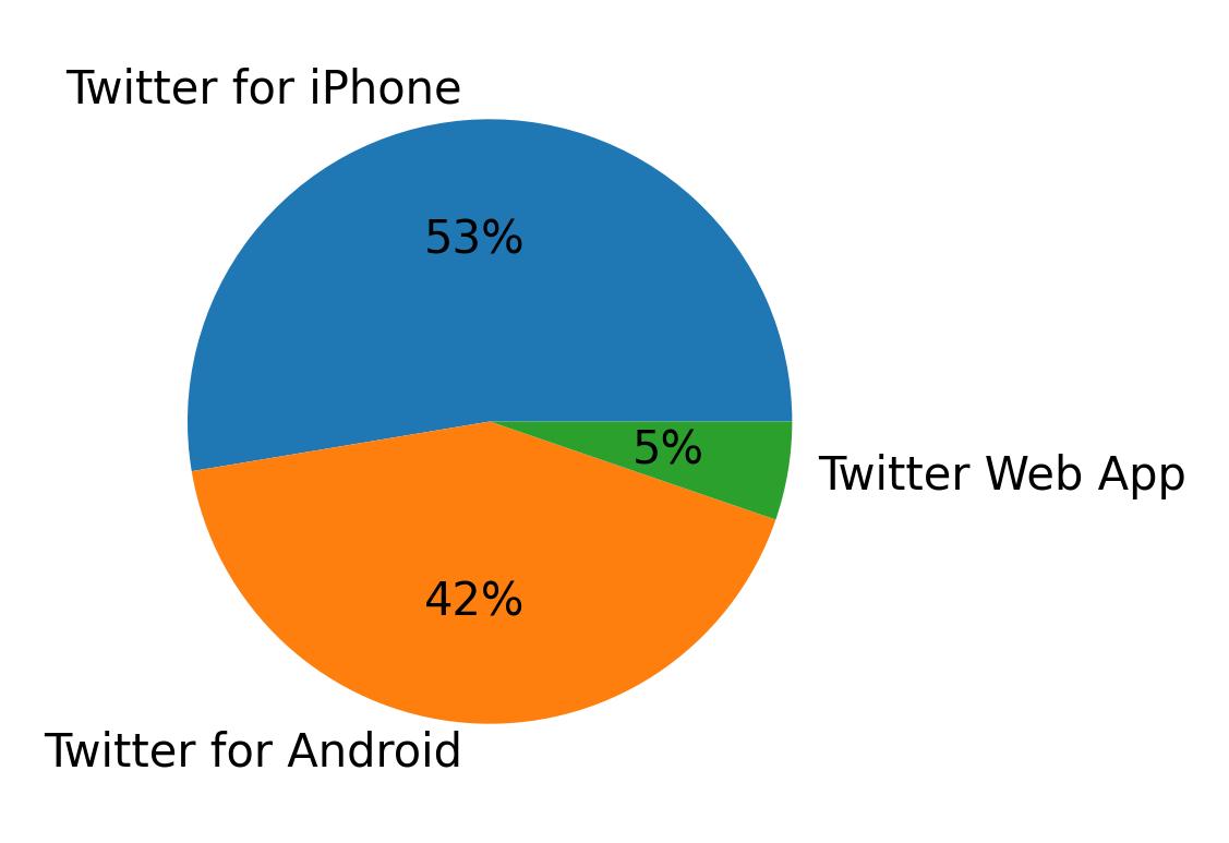 Devices used to tweet