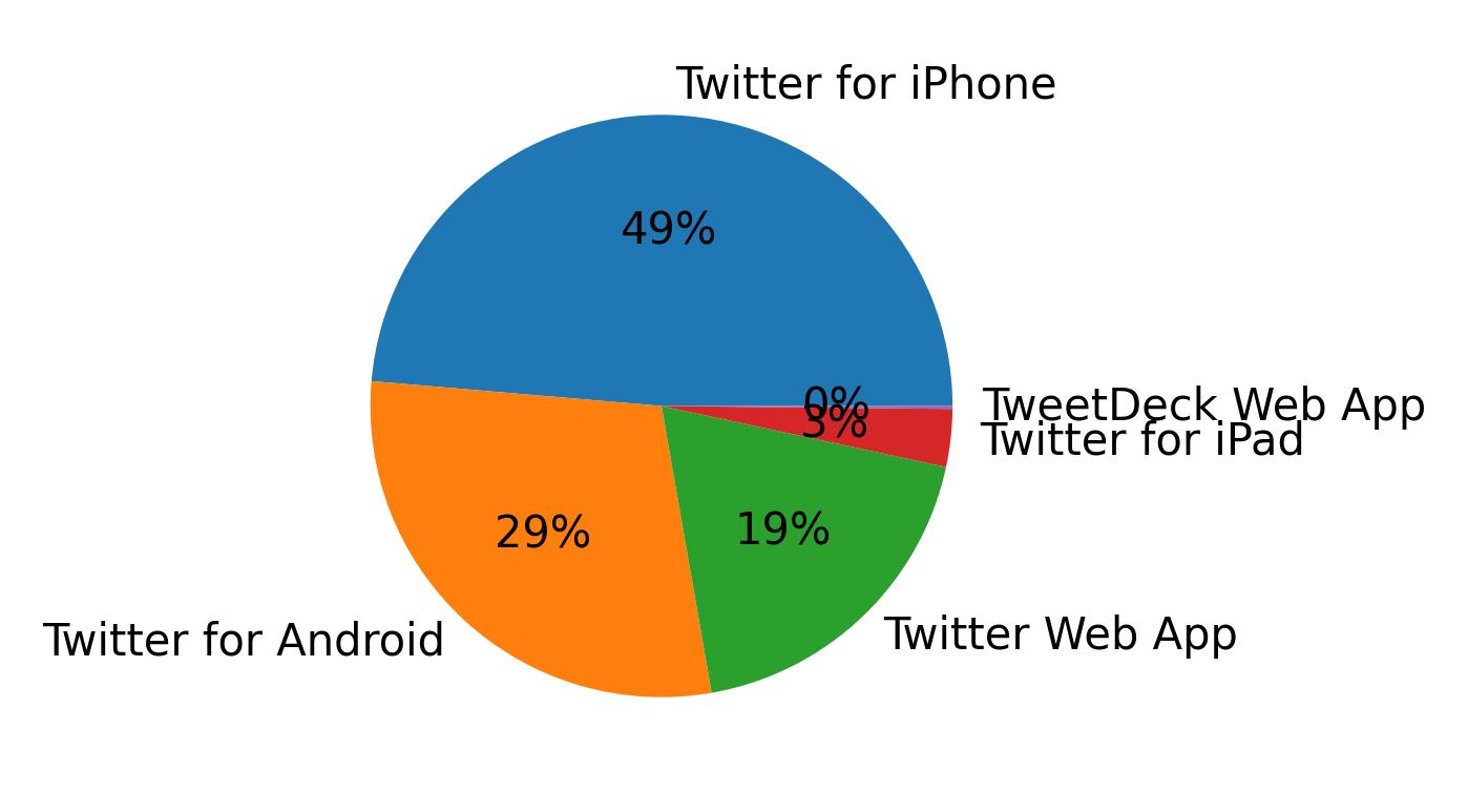 Devices used to tweet