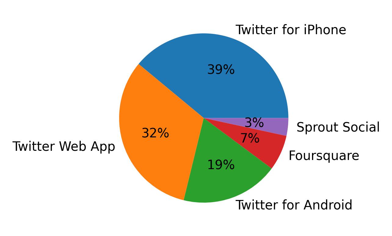 ツイートに使用されたデバイス