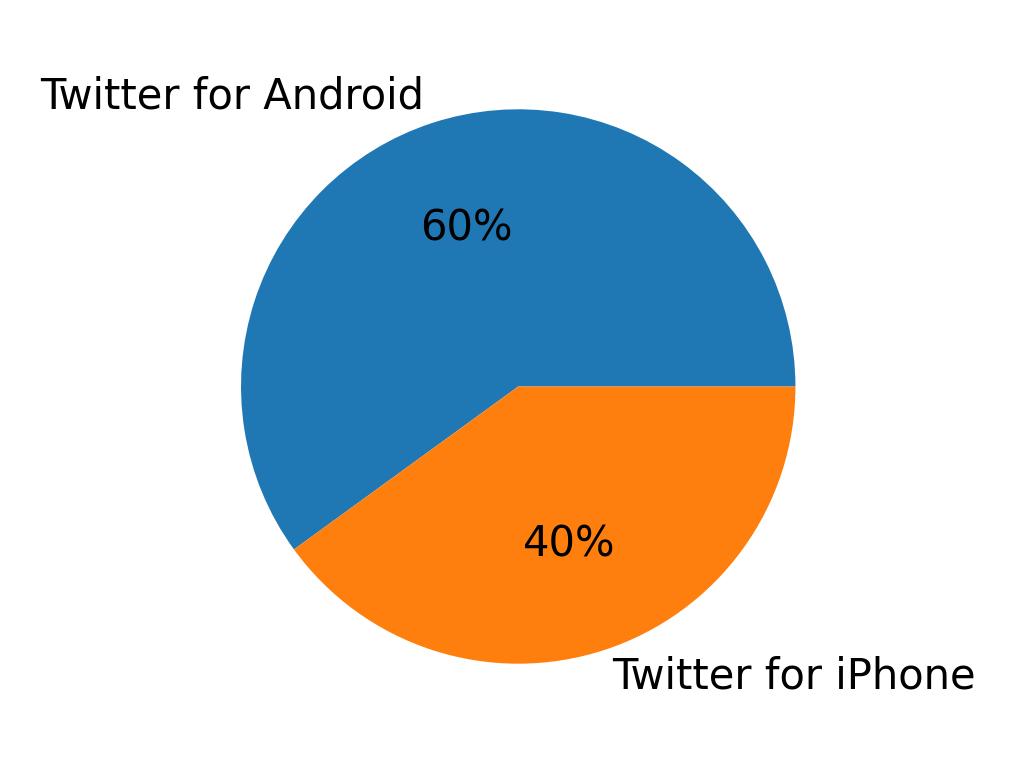 Devices used to tweet