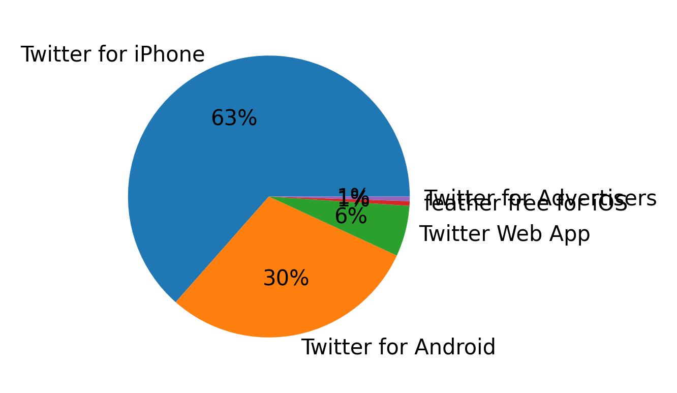 Dispositivos utilizados para tweetar