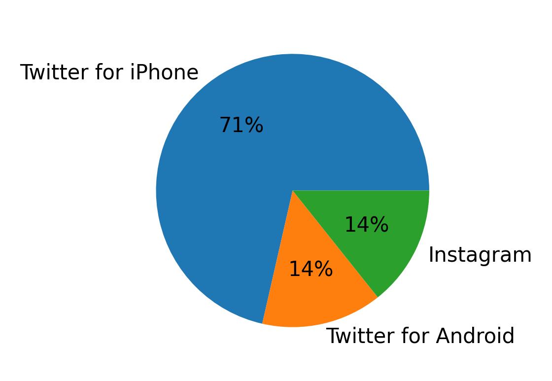Tweet icin kullanilan cihazlar