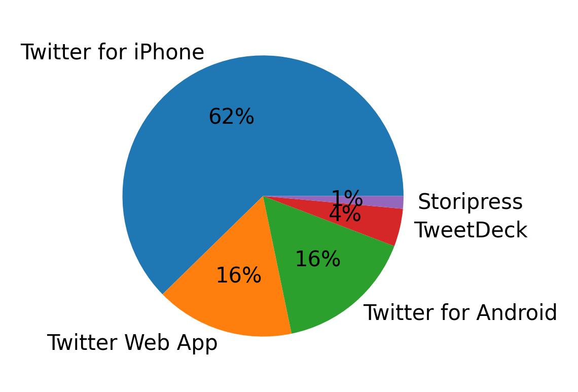 Dispositivos utilizados para tuitear