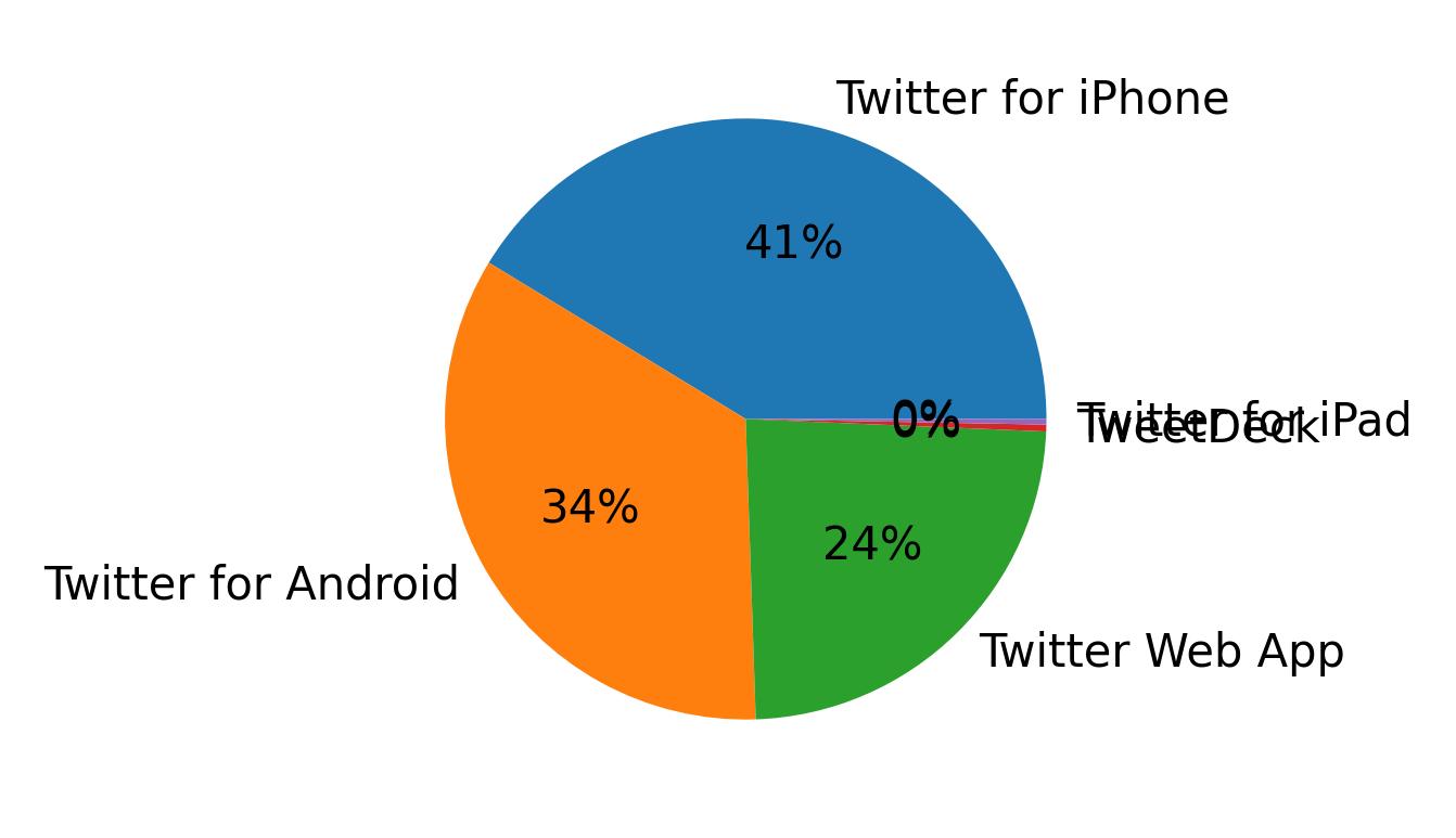 Dispositivos utilizados para tweetar