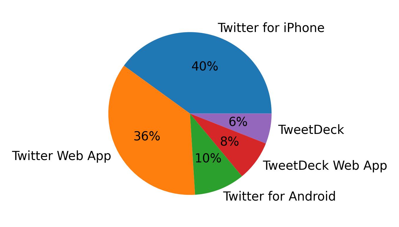 Devices used to tweet