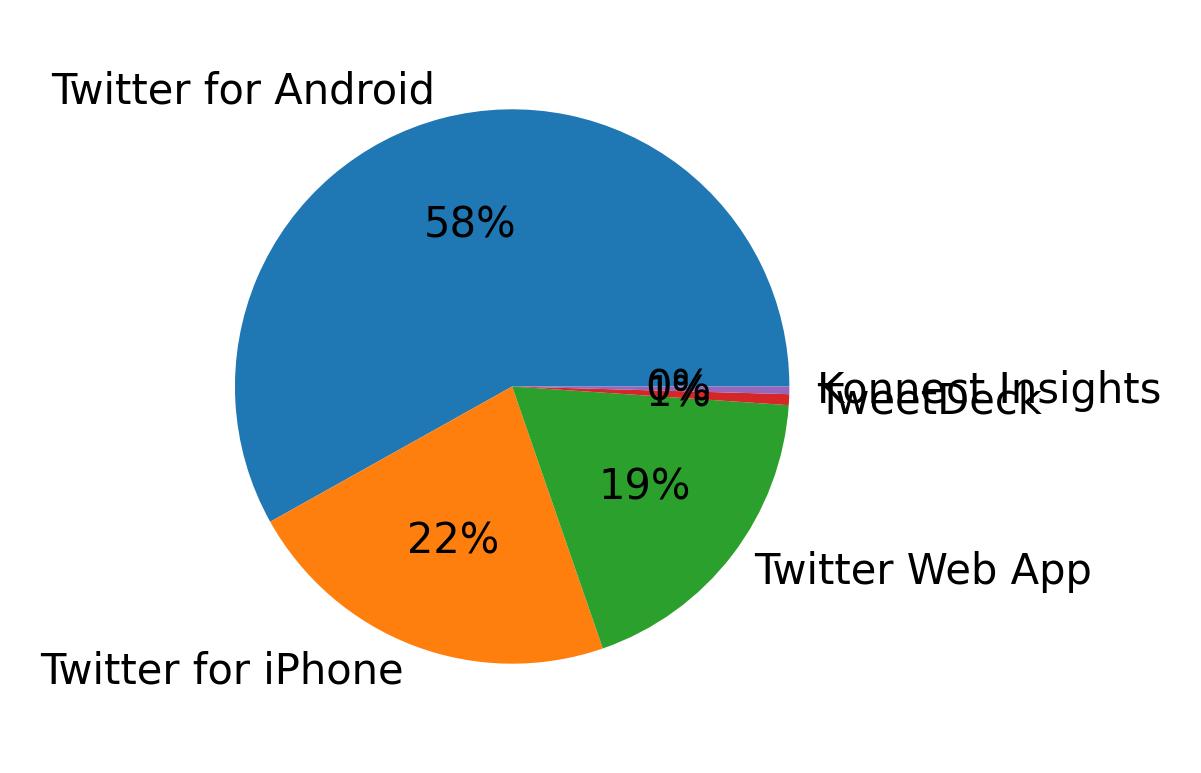 Dispositivos utilizados para tweetar