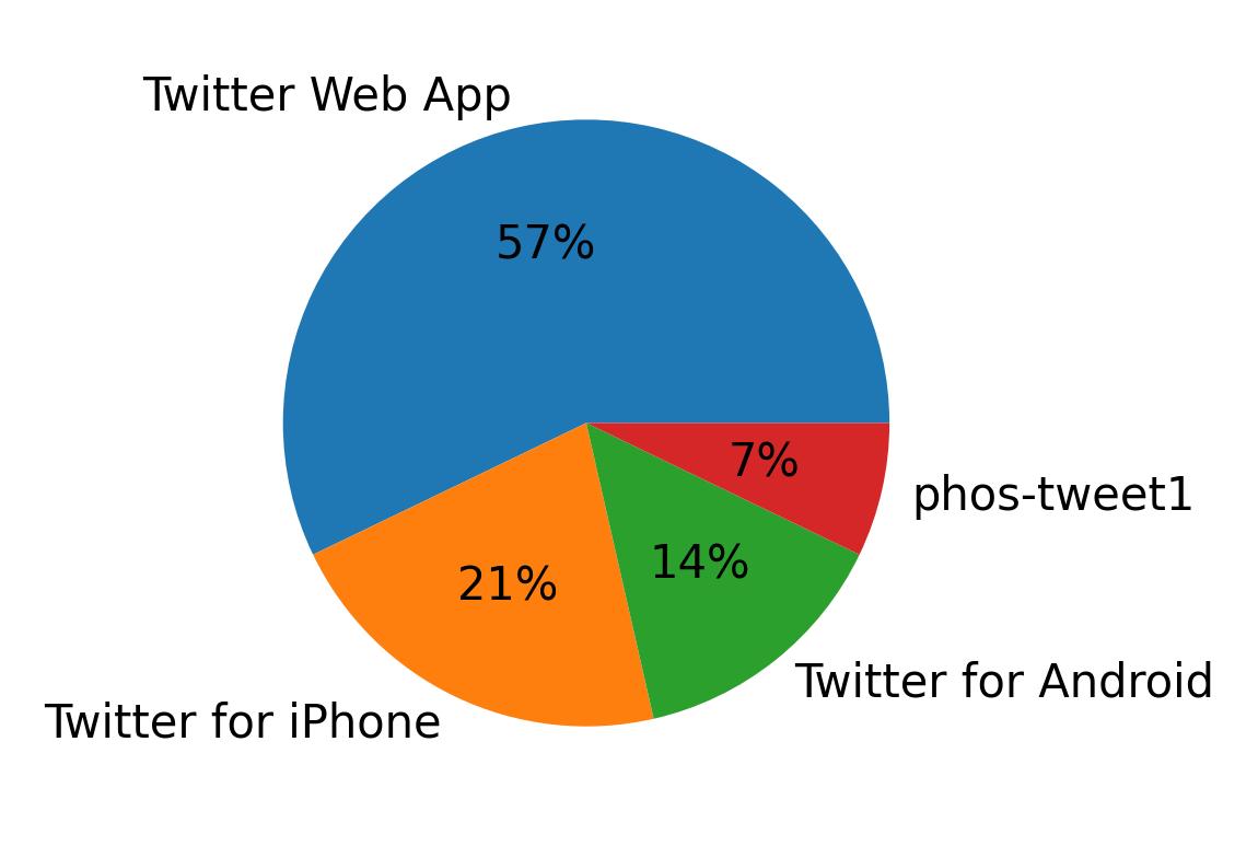 Dispositivos utilizados para tweetar