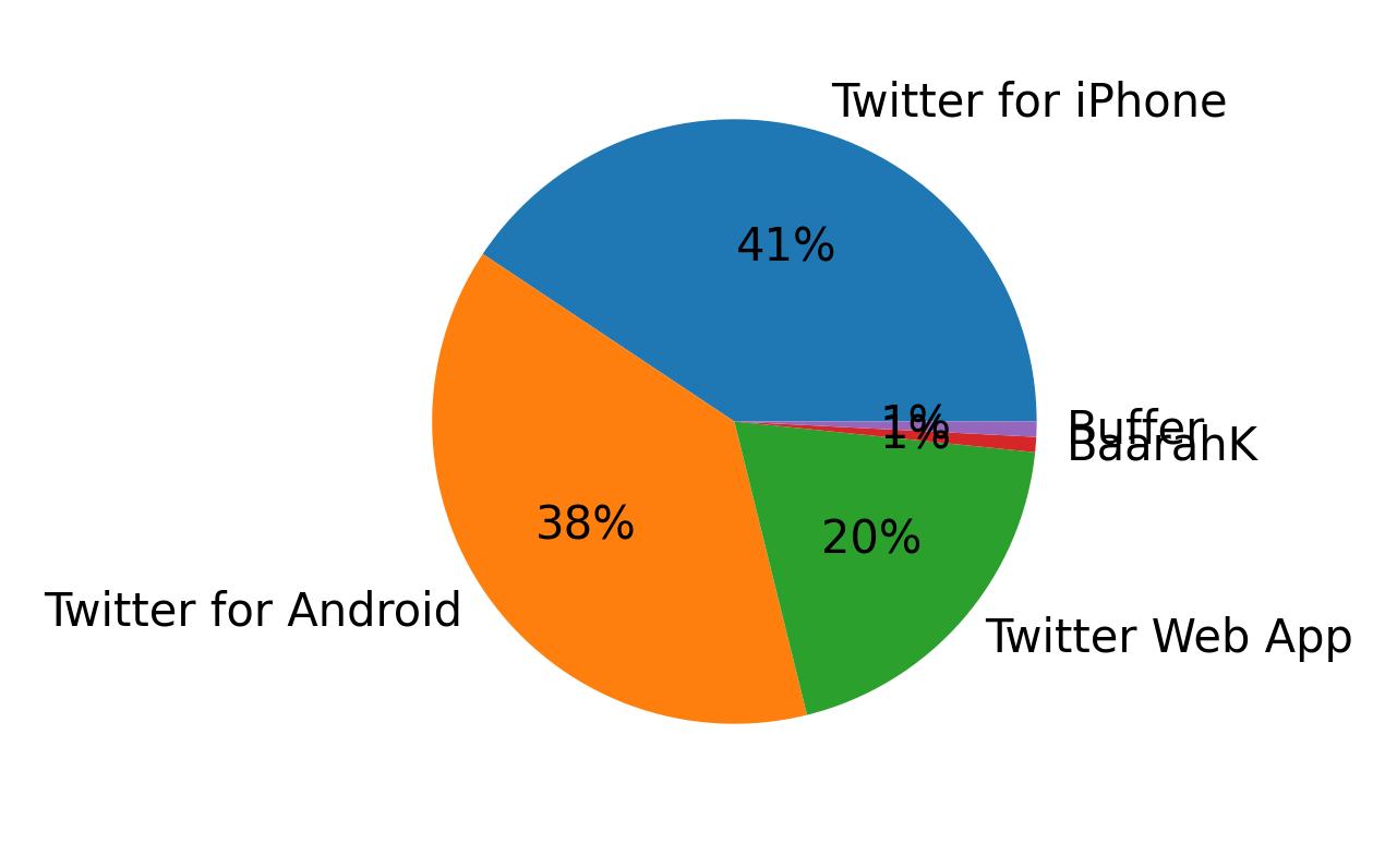 Perangkat yang digunakan untuk tweet