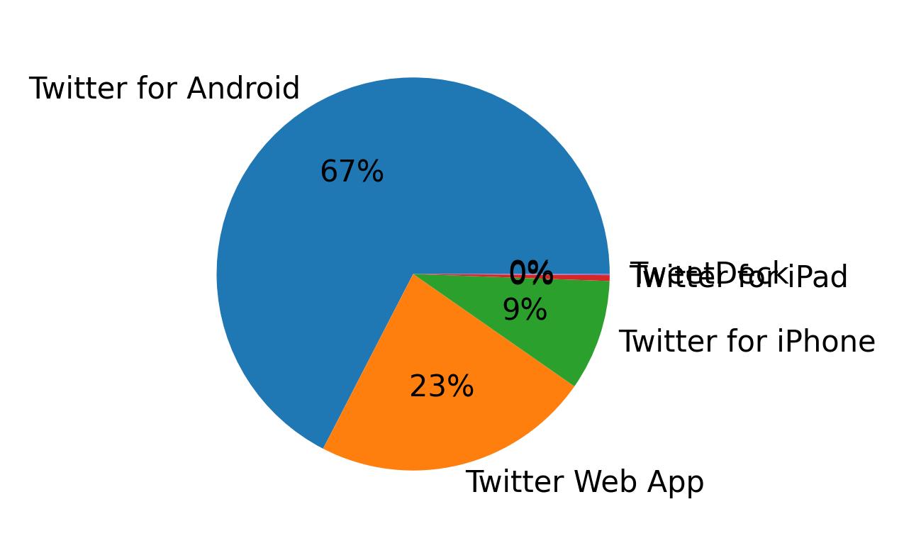 Devices used to tweet
