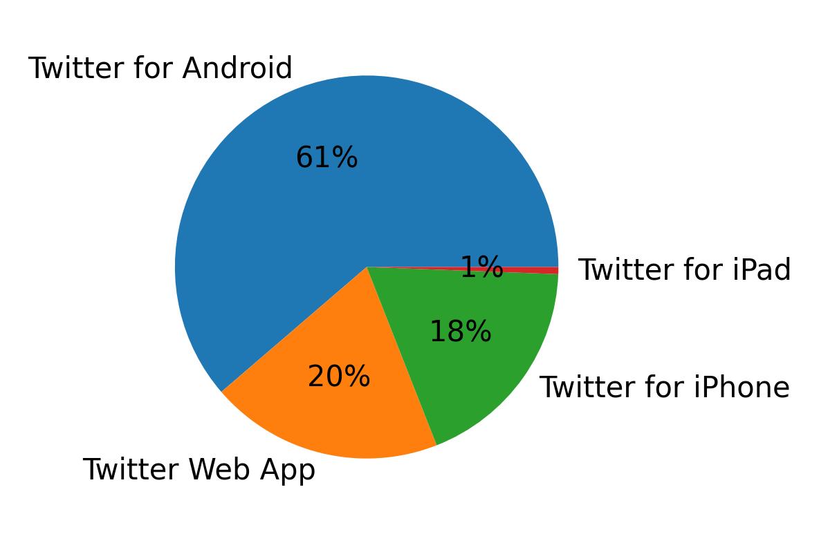 Dispositivos utilizados para tweetar