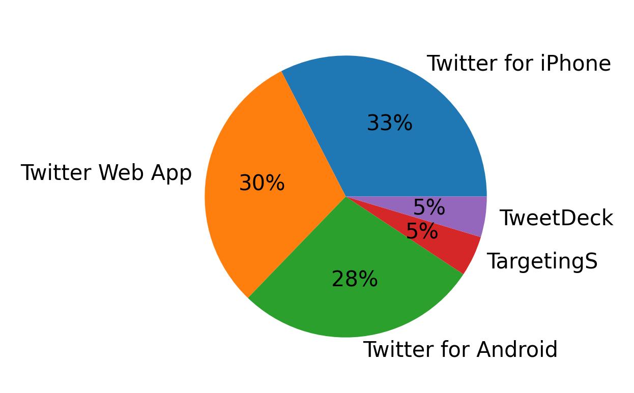 Dispositivos utilizados para tweetar
