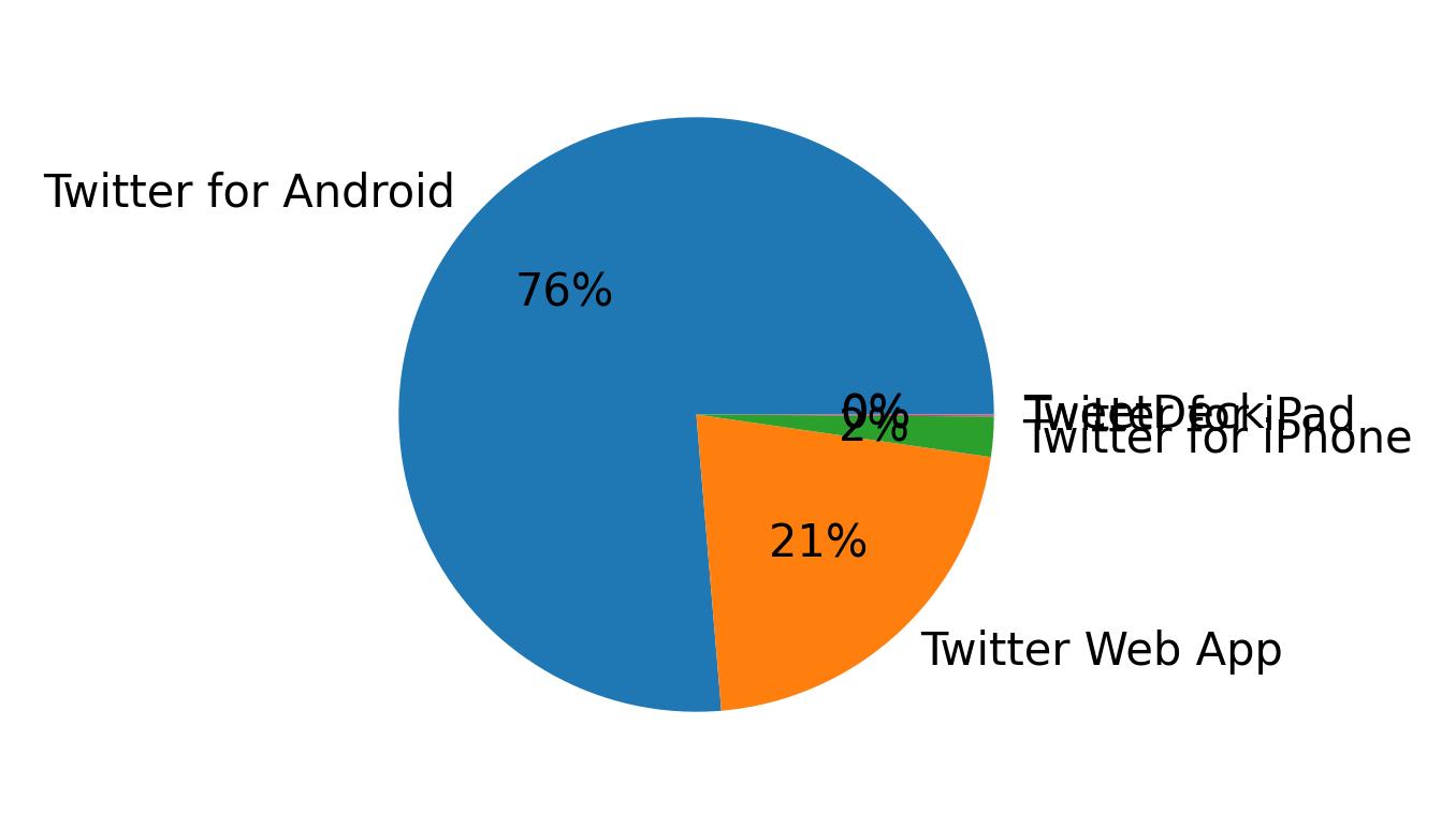 Tweet icin kullanilan cihazlar