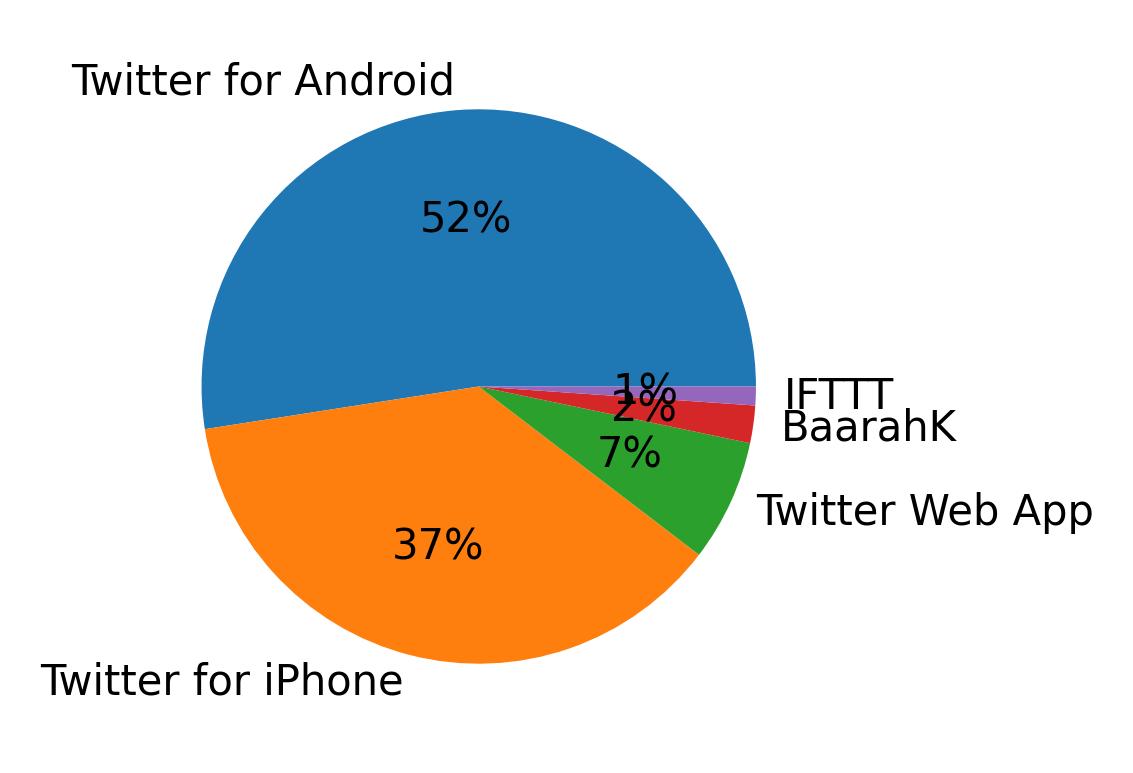 Dispositivos utilizados para tweetar
