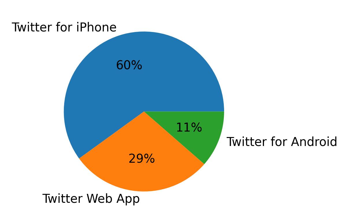 Dispositivos utilizados para tweetar