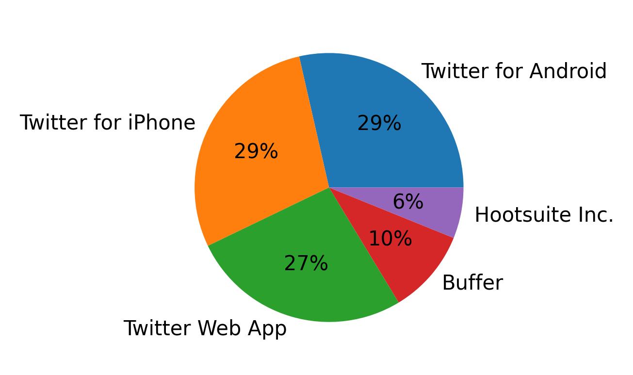 Devices used to tweet