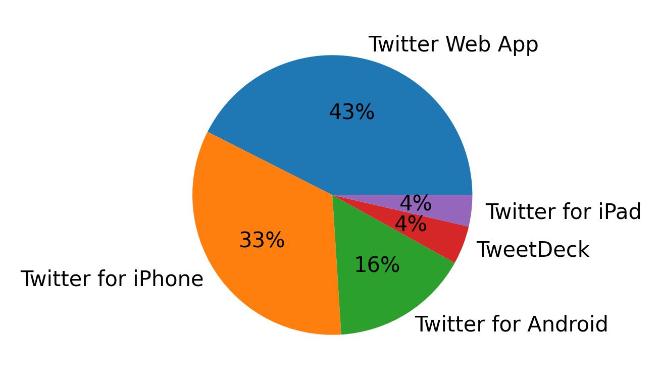 Dispositivos utilizados para tweetar