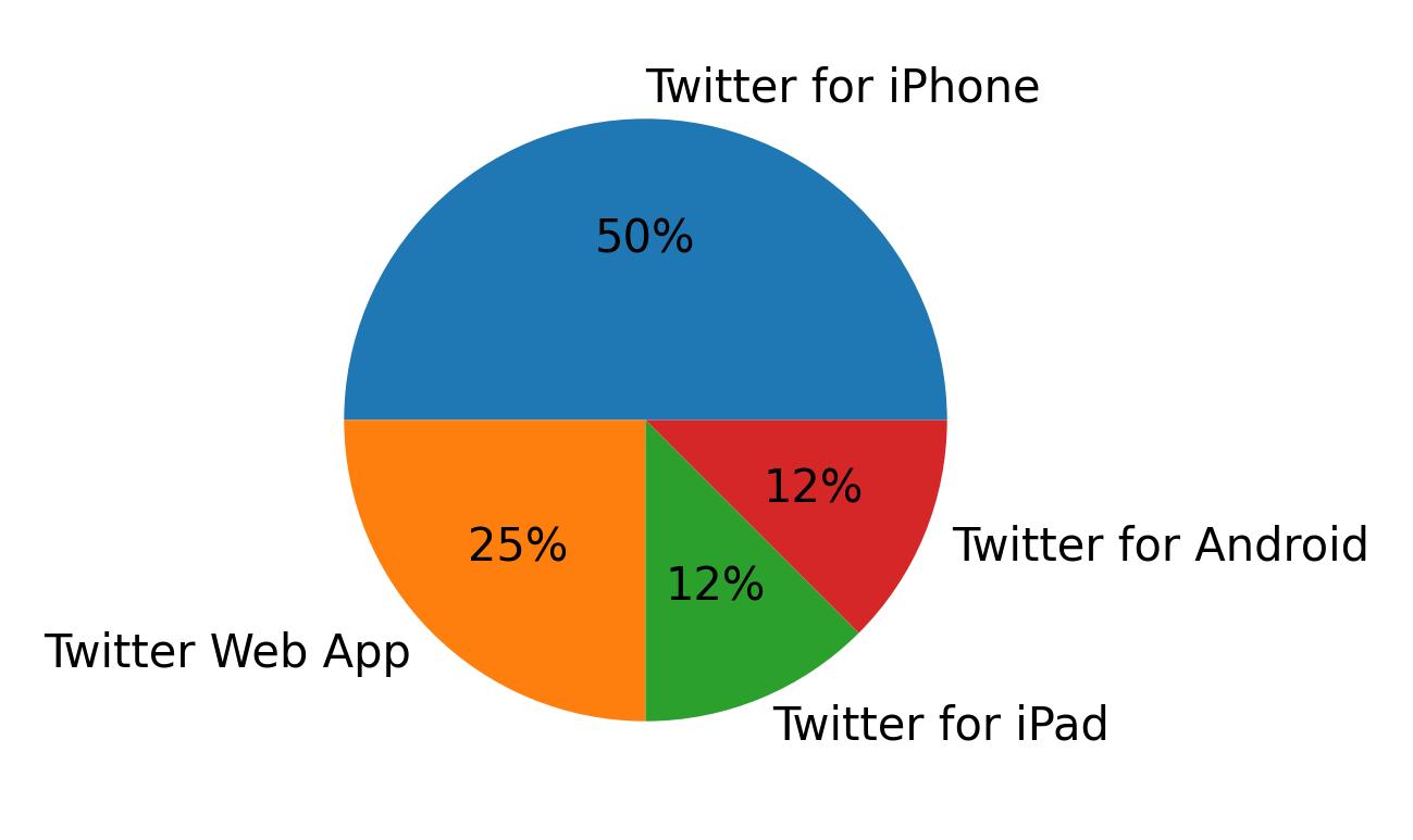 Tweet icin kullanilan cihazlar