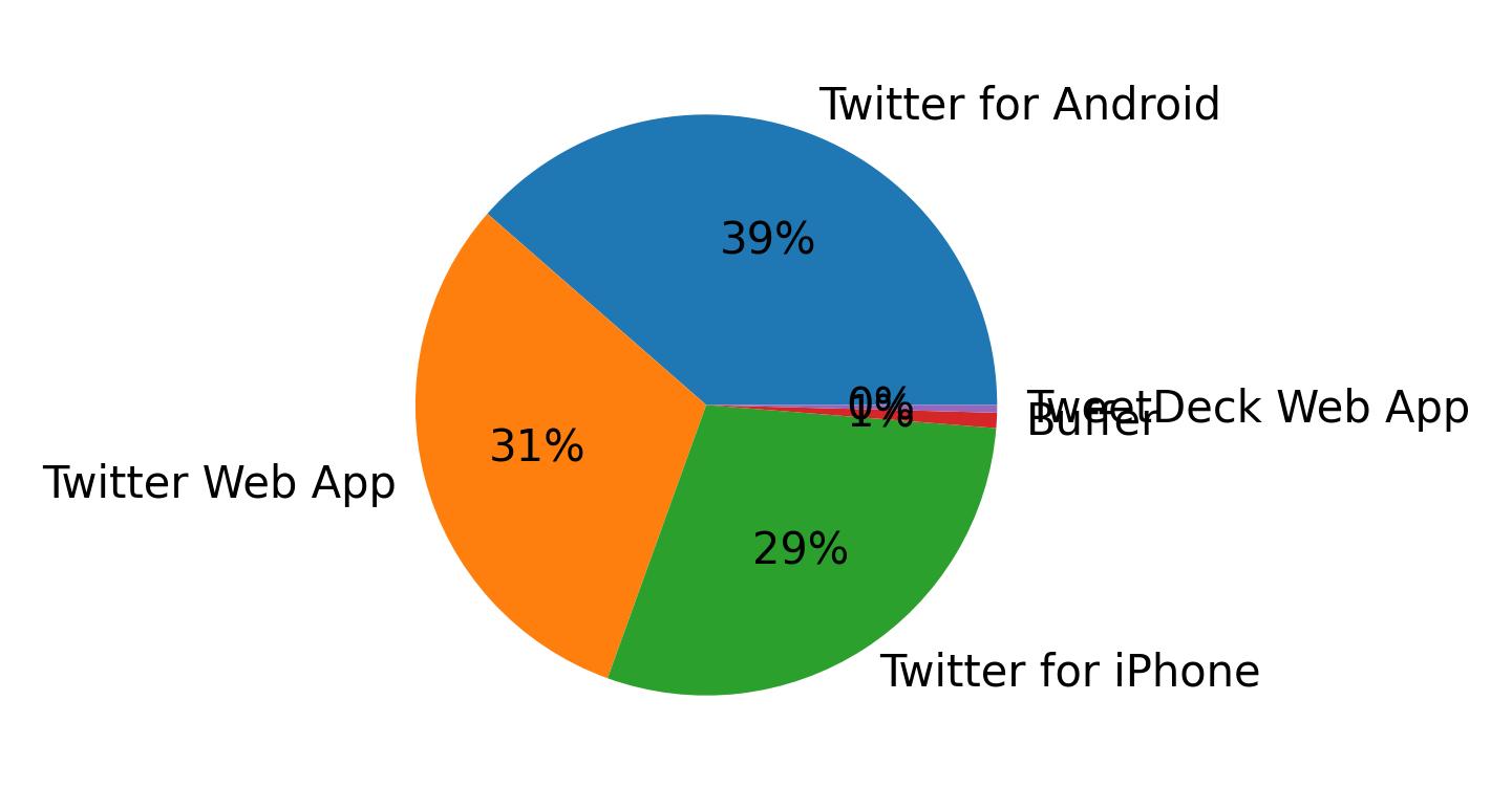 Tweet icin kullanilan cihazlar