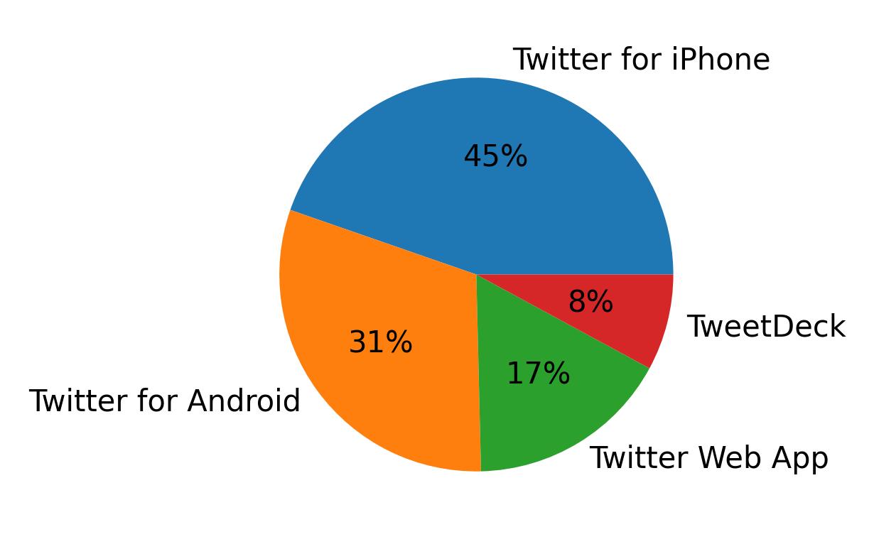 Devices used to tweet