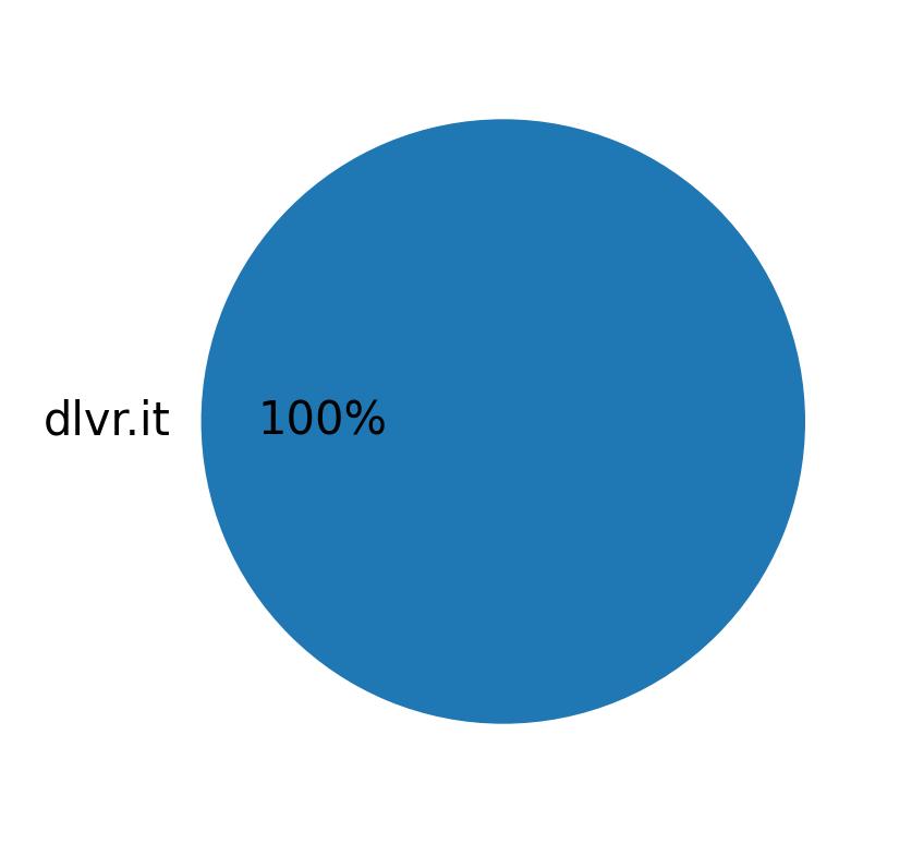 Dispositivos utilizados para tweetar