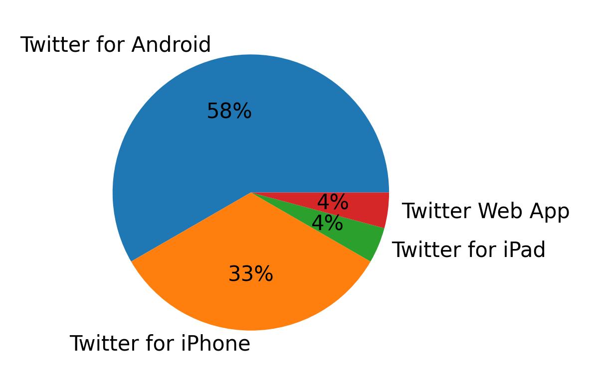 Dispositivos utilizados para tweetar