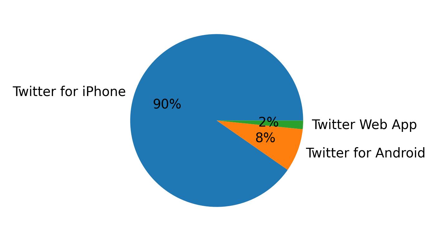 Verwendete Geräte zum Tweeten