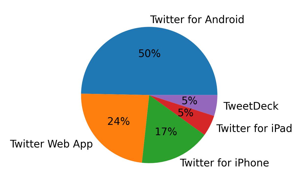 Tweet icin kullanilan cihazlar