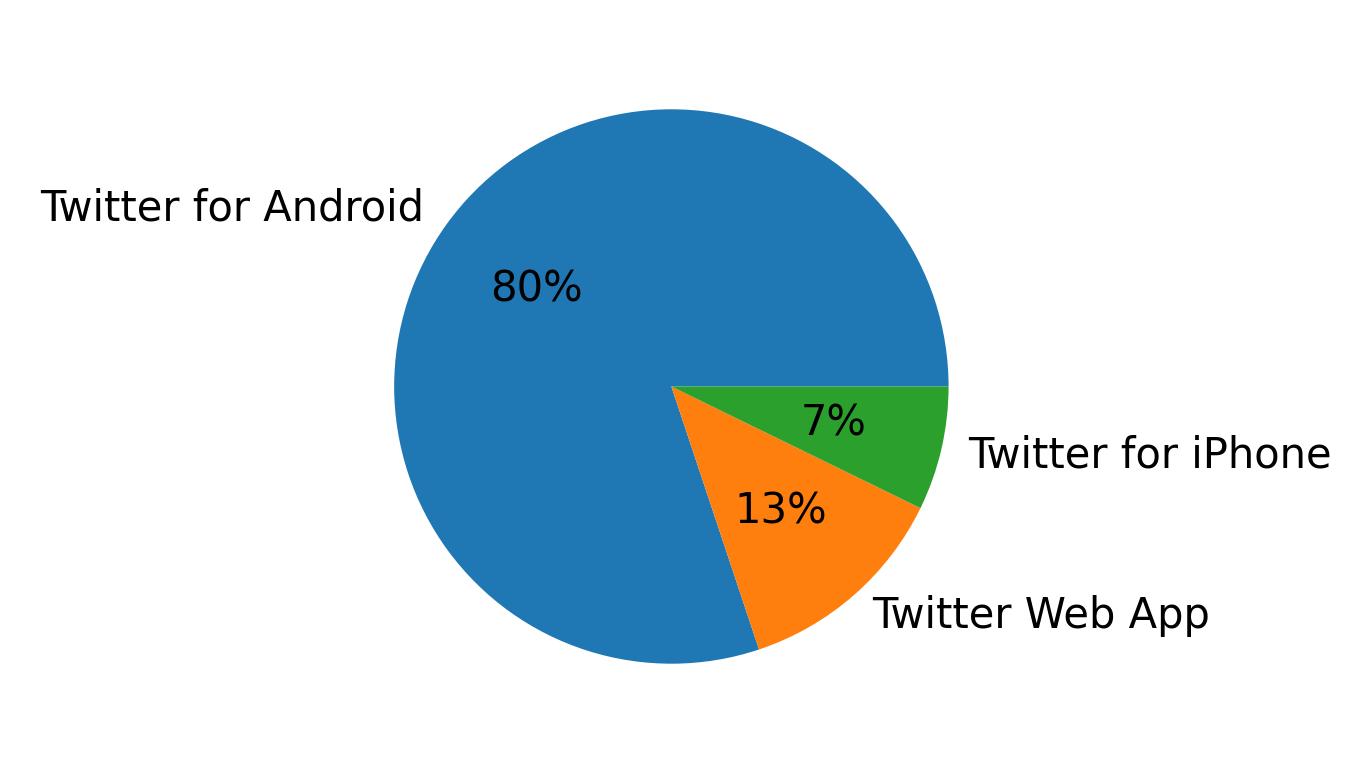 Devices used to tweet