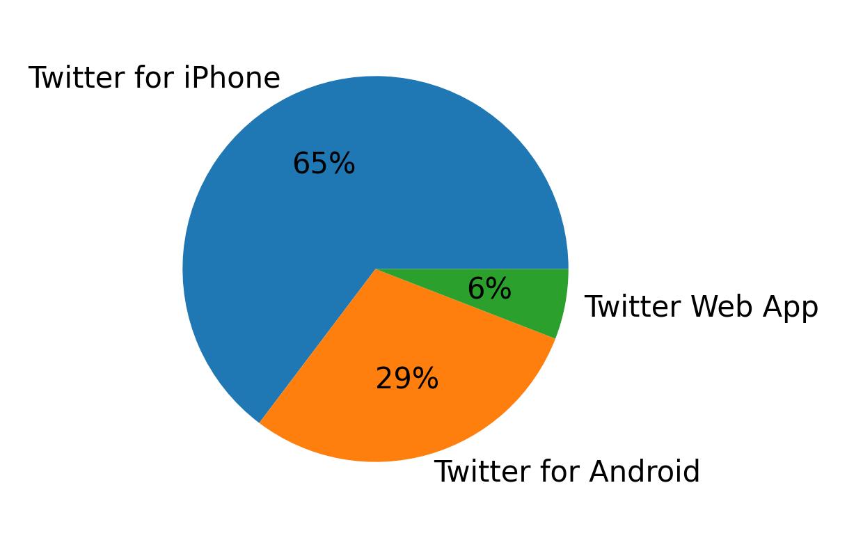 Devices used to tweet