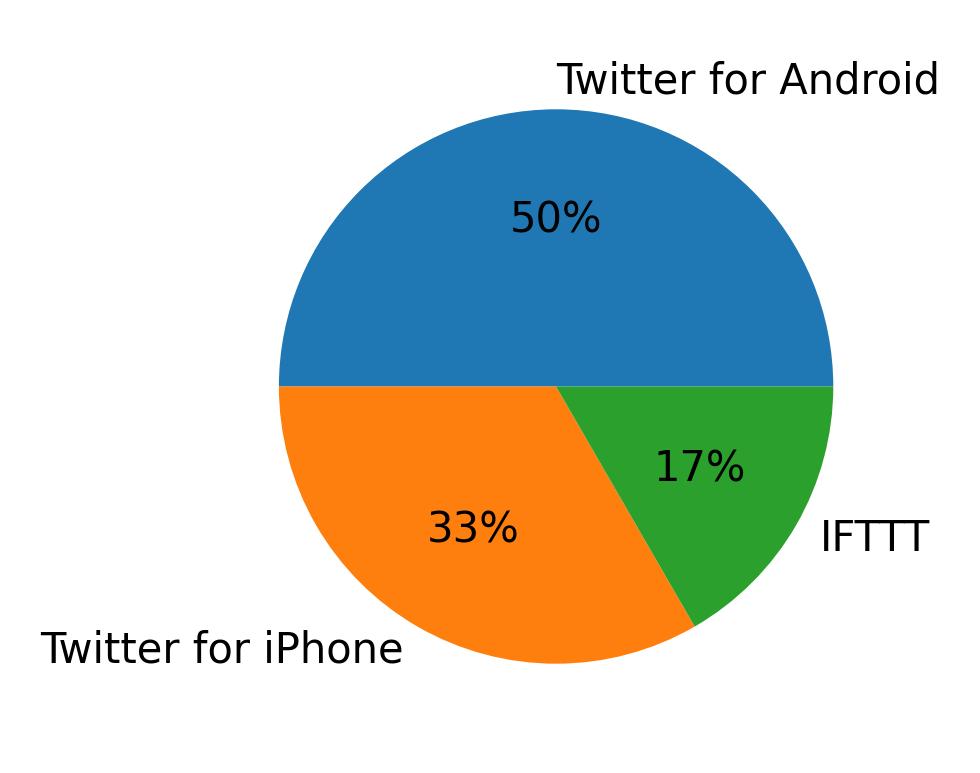 Devices used to tweet
