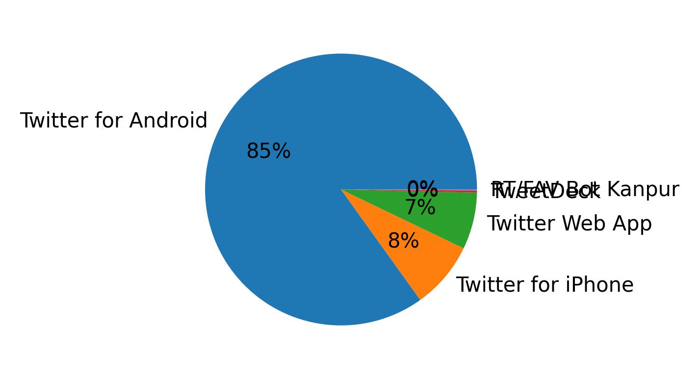 Dispositivos utilizados para tweetar