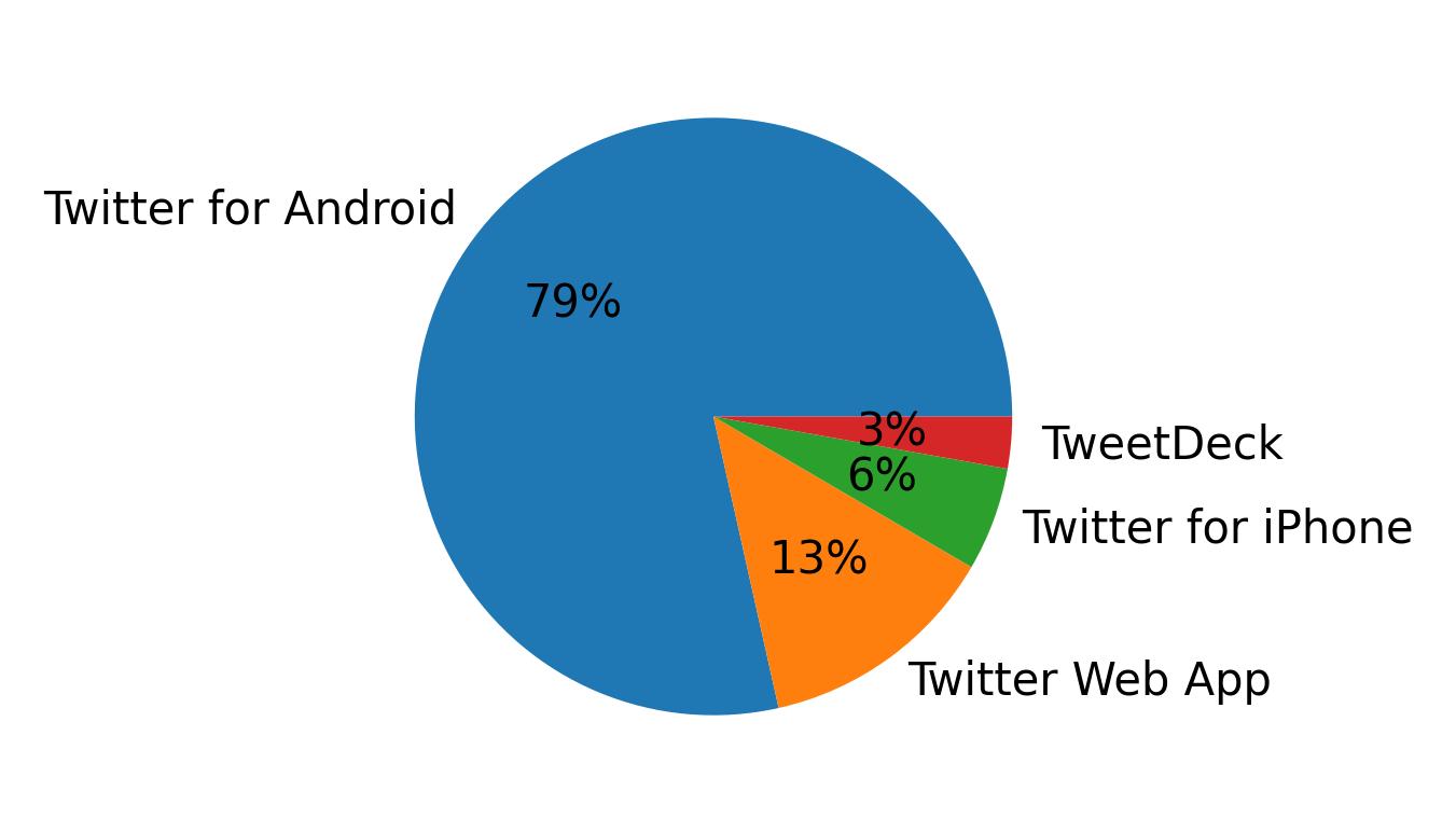 Dispositivos utilizados para tweetar
