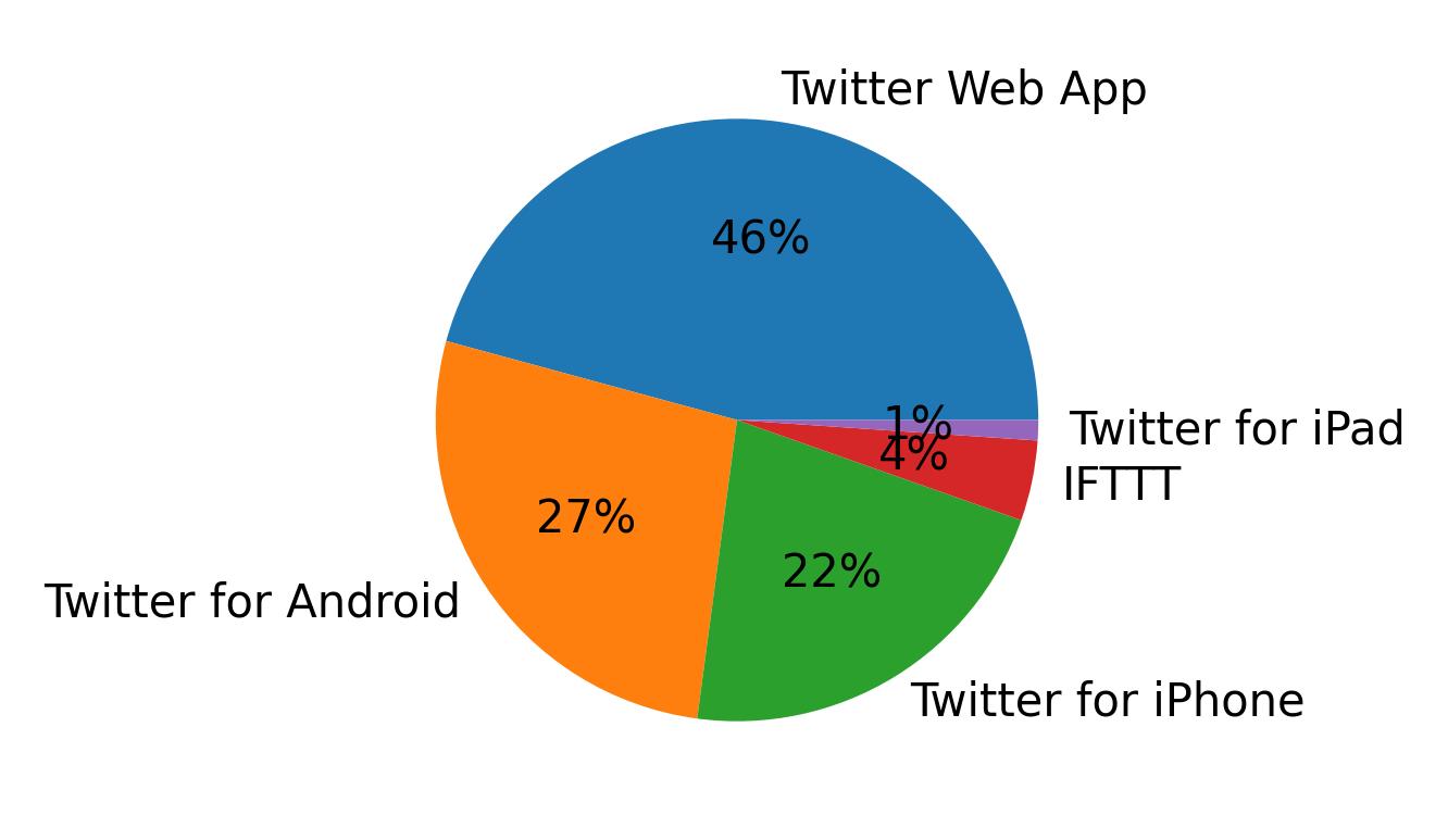 Dispositivos utilizados para tweetar