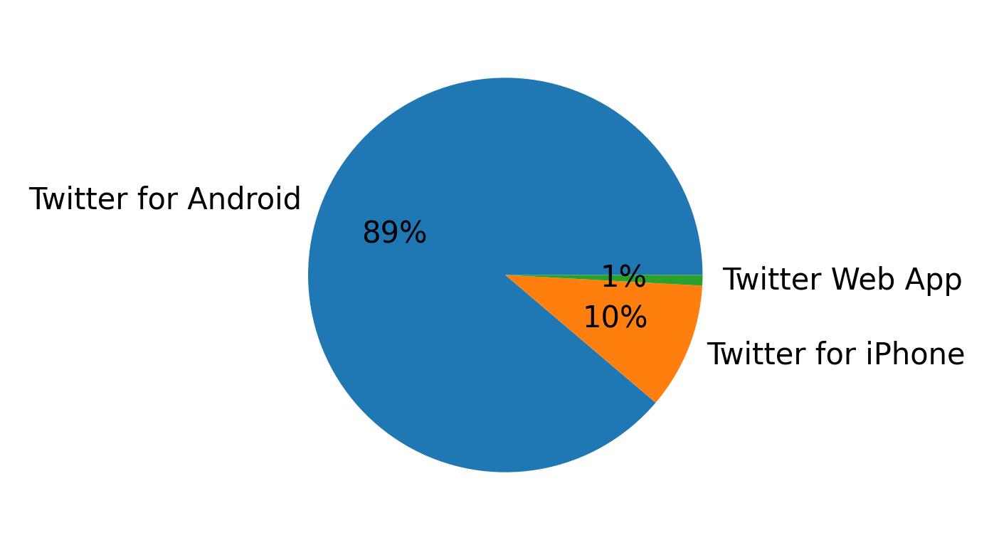 Dispositivos utilizados para tweetar