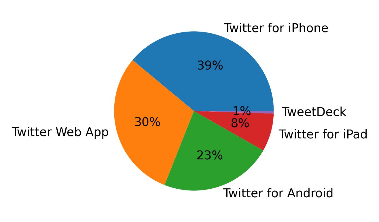 Dispositivos utilizados para tweetar