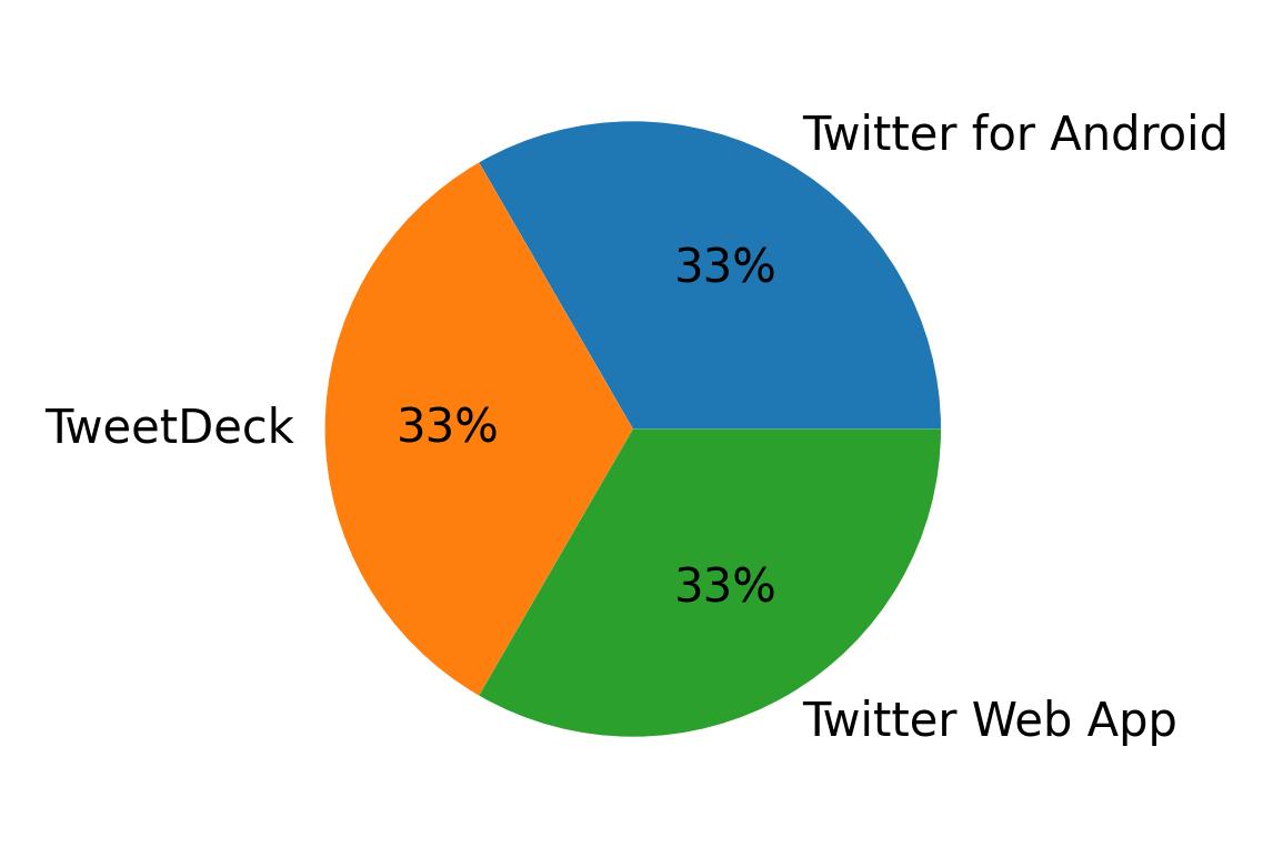 Tweet icin kullanilan cihazlar