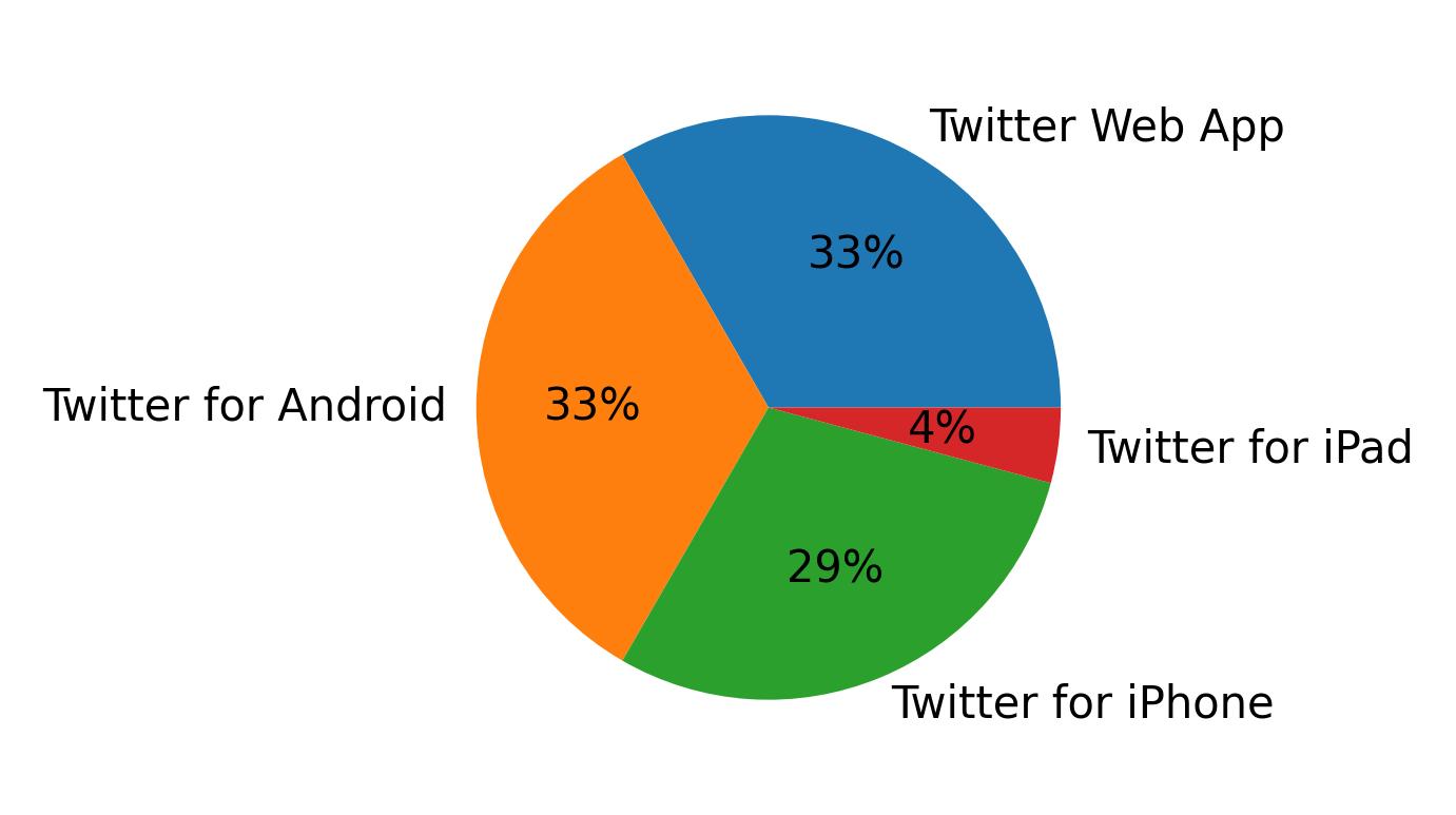 Devices used to tweet
