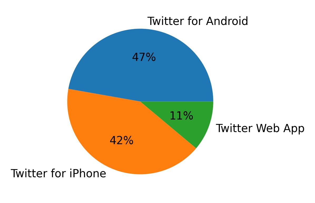 Dispositivos utilizados para tweetar