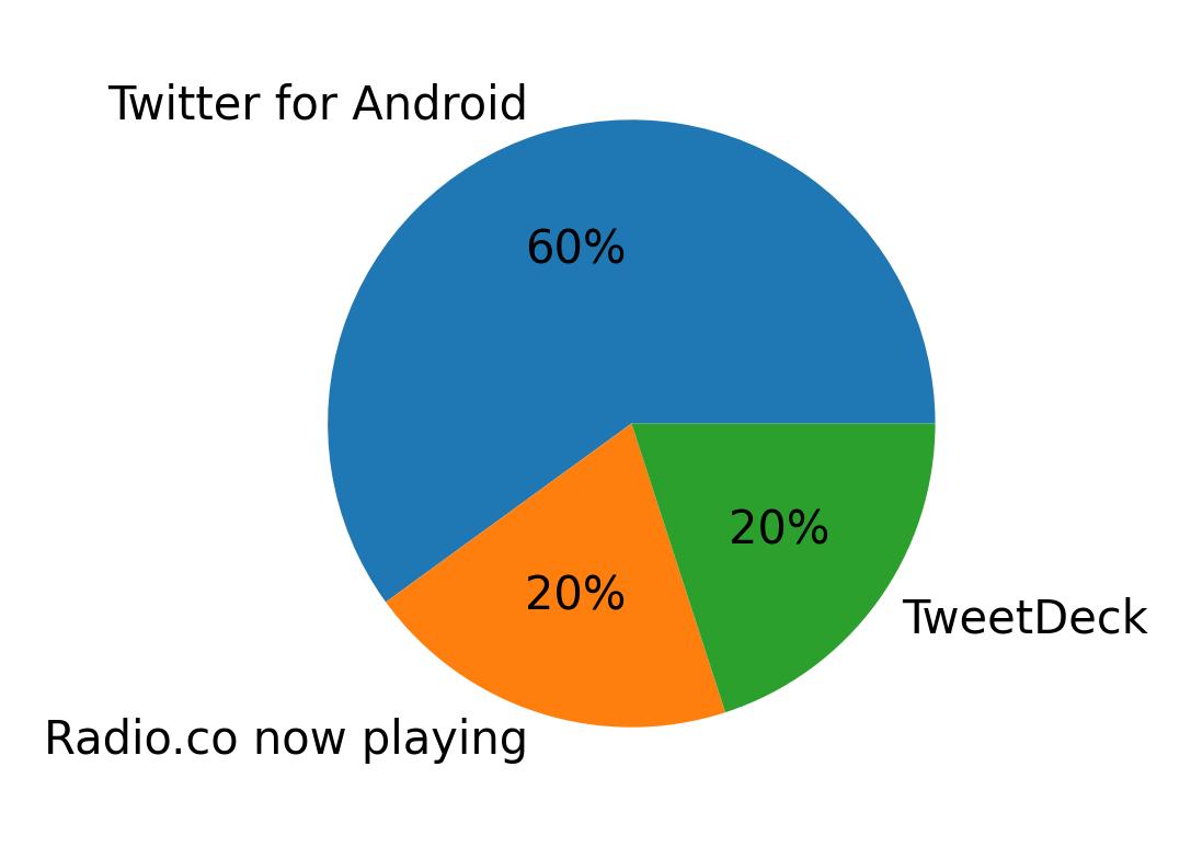 Tweet icin kullanilan cihazlar