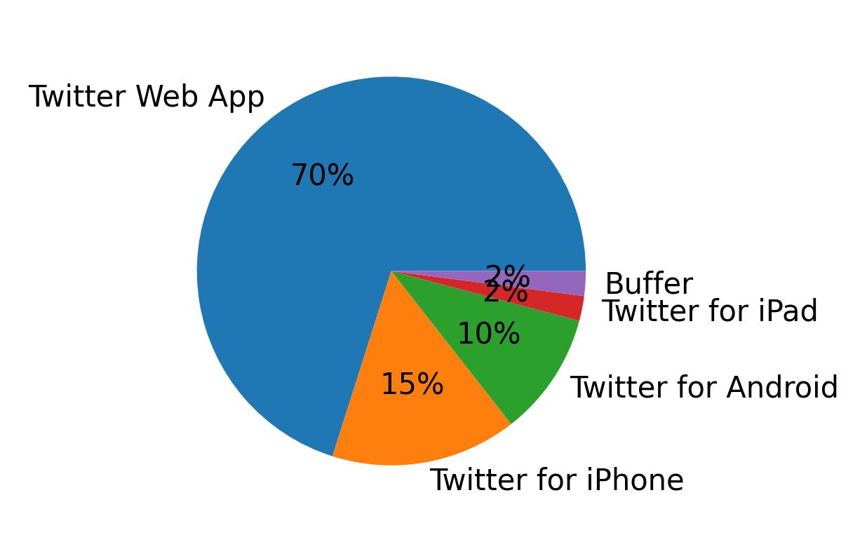 Devices used to tweet
