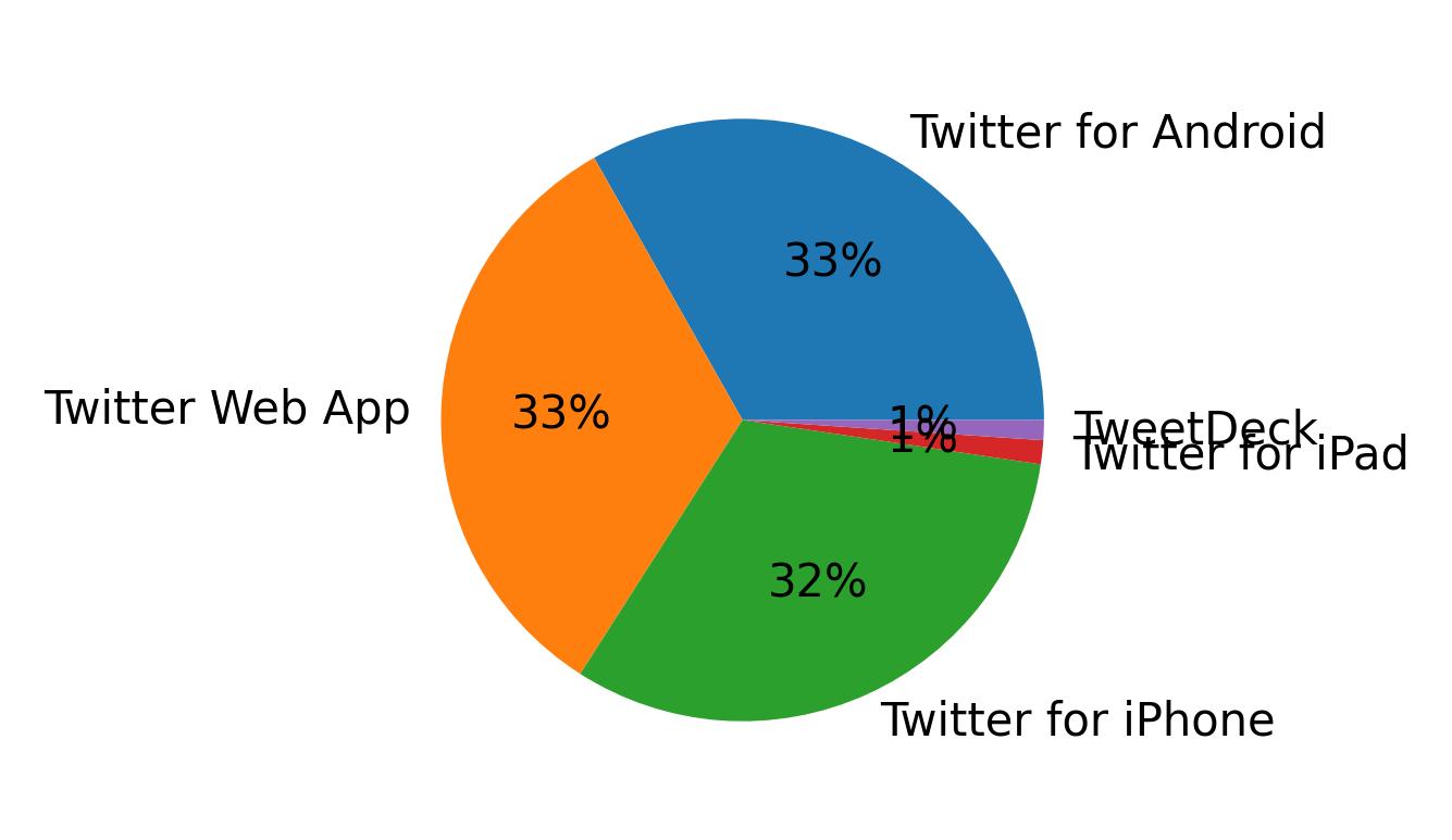 Dispositivos utilizados para tweetar